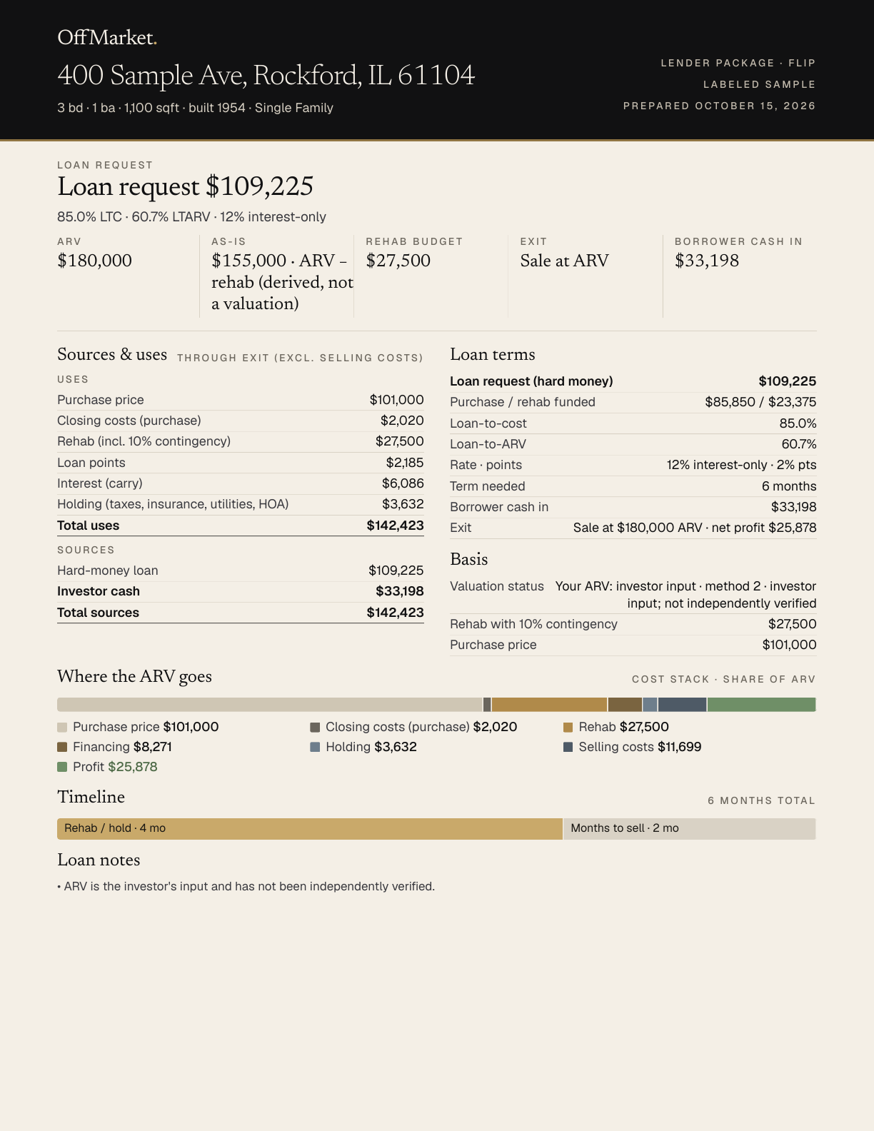 Page 1 of the sample lender package for 400 Sample Ave, Rockford: loan request, sources and uses, loan terms, where the ARV goes, and the timeline.
