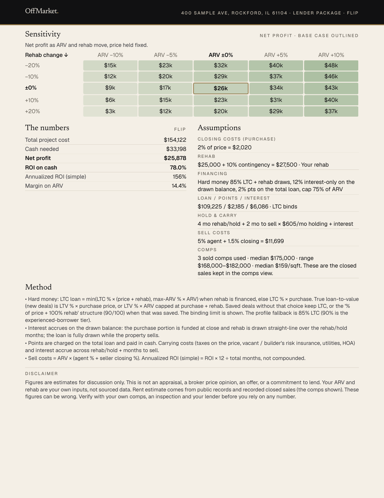Page 2 of the sample lender package for 400 Sample Ave, Rockford: sensitivity, the numbers, sold comps, rehab, method, and disclaimer.
